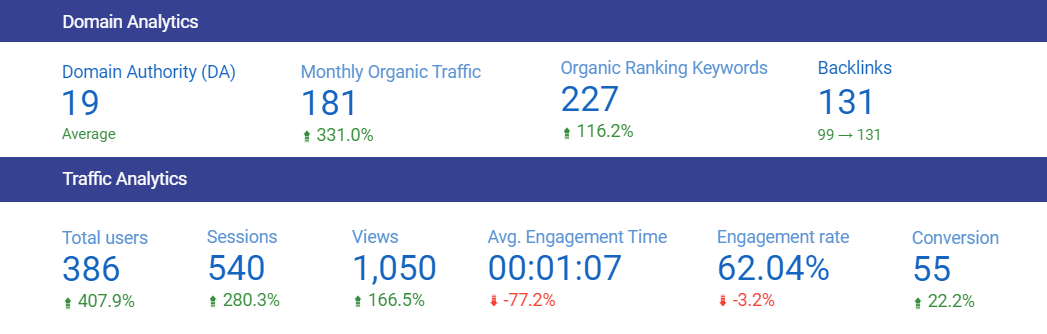 seo performance result skye dental penang