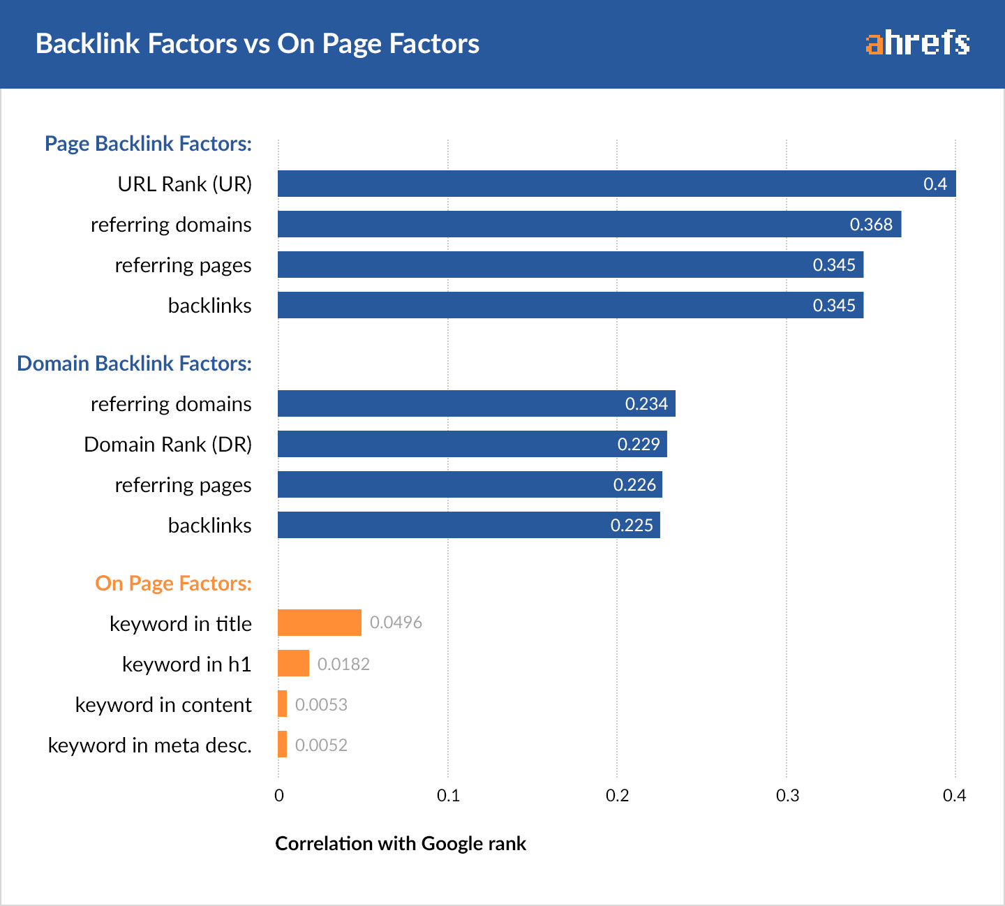 ahrefs study of backlink impact on serp