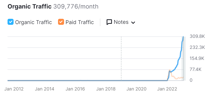 proven results of content marketing and seo