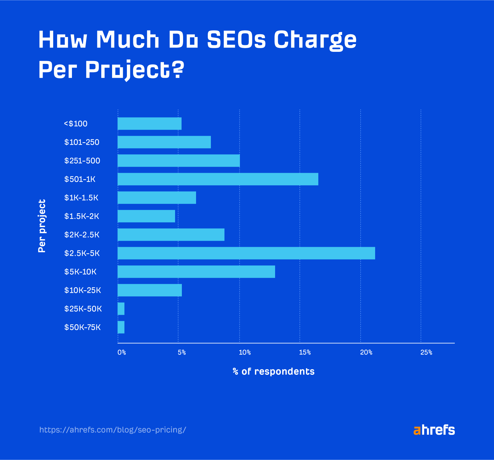 ahrefs study on seo project based pricing