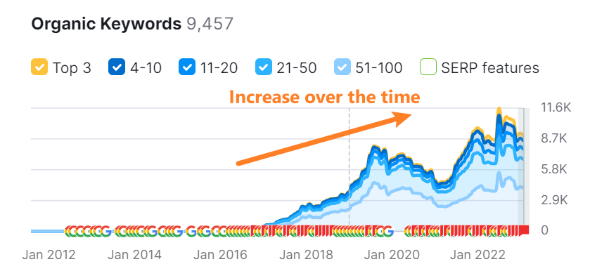 viral loops keyword ranking improvement