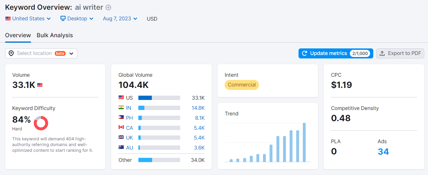 keyword difficulty of ai writer