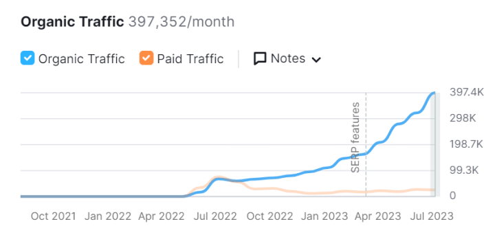 boost organic traffic with SEO services