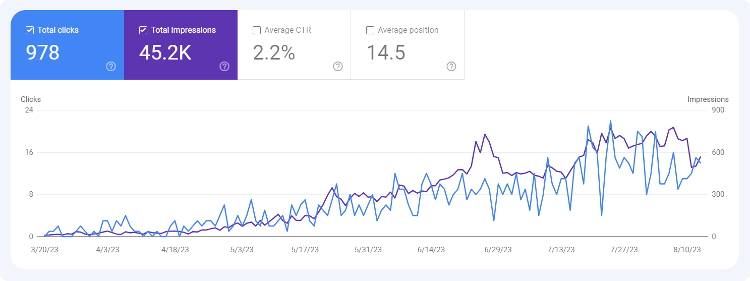Improve CTR and impression with SEO