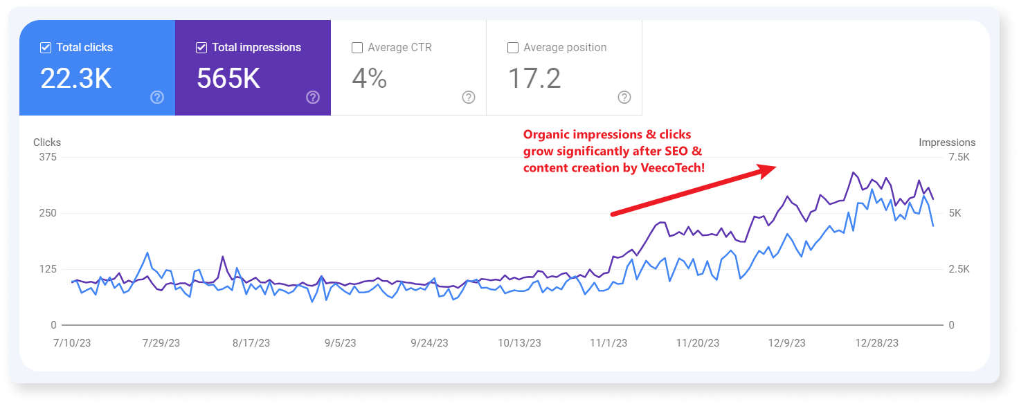 Traffic growth after SEO and link building