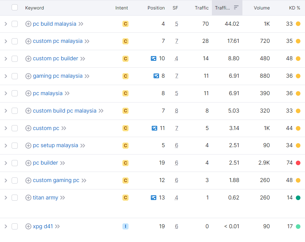 rank for many high buying intent keywords