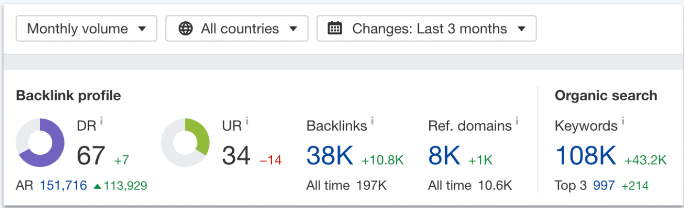 domain analytics of Simplified website on Ahrefs