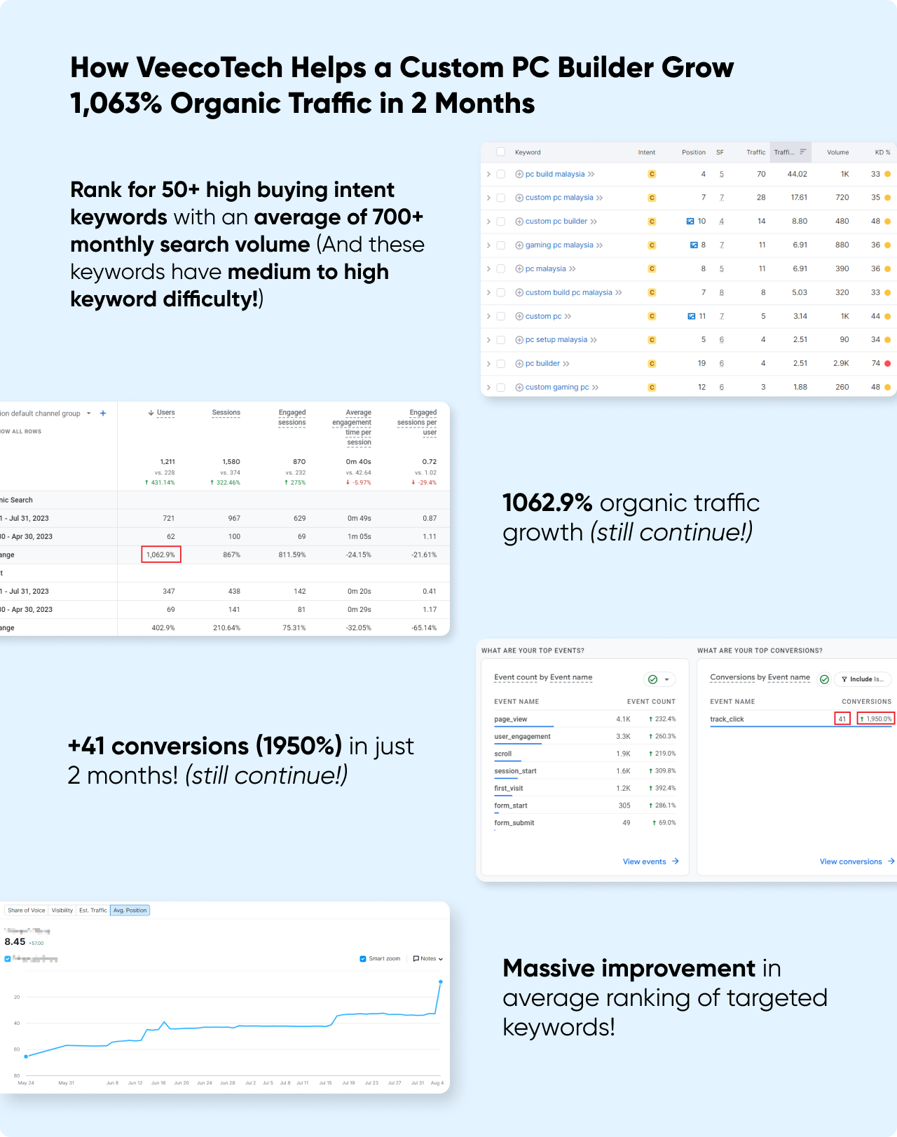 veecotech seo results 2