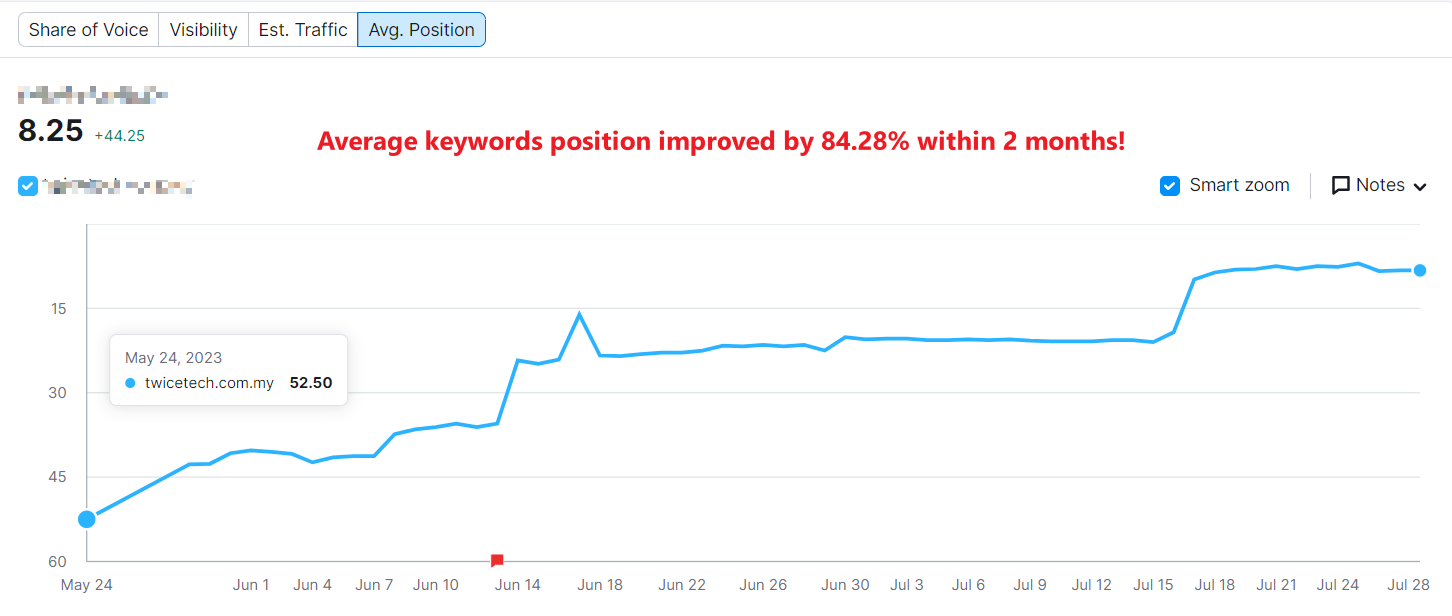 average keyword ranking position in 2 months