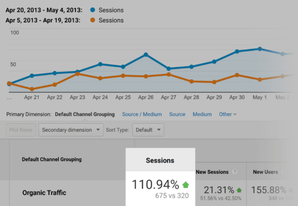 screenshot of google analytics of backlinko skyscraper technique