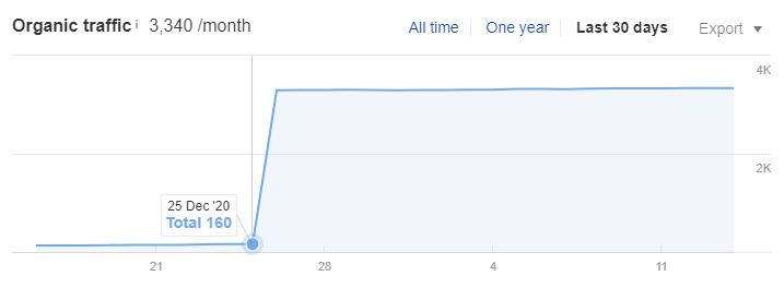 screenshot of increase in organic traffic after 4 months link building