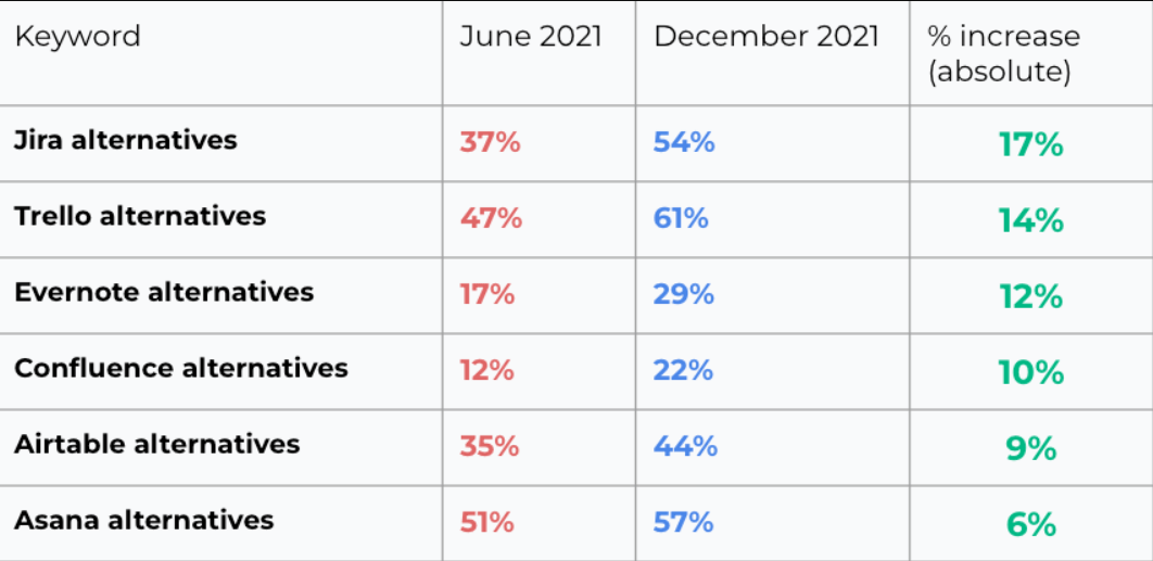 clickup alternative blog post improvement after link building