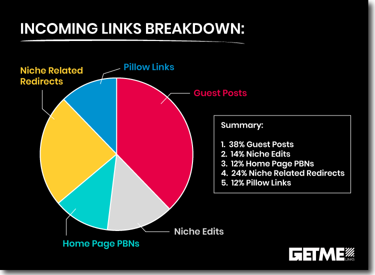 Get me links case study pie chart