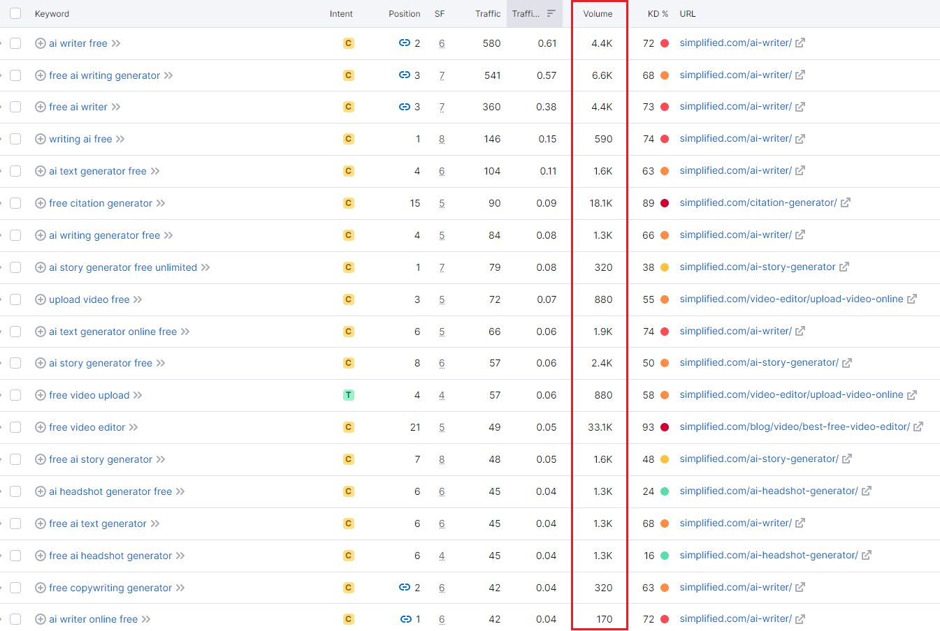 Simplified rank for various keywords with the word 