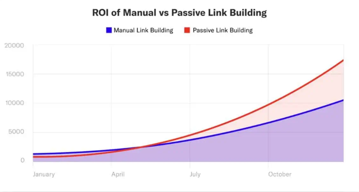 roi of manual vs passive link building chart