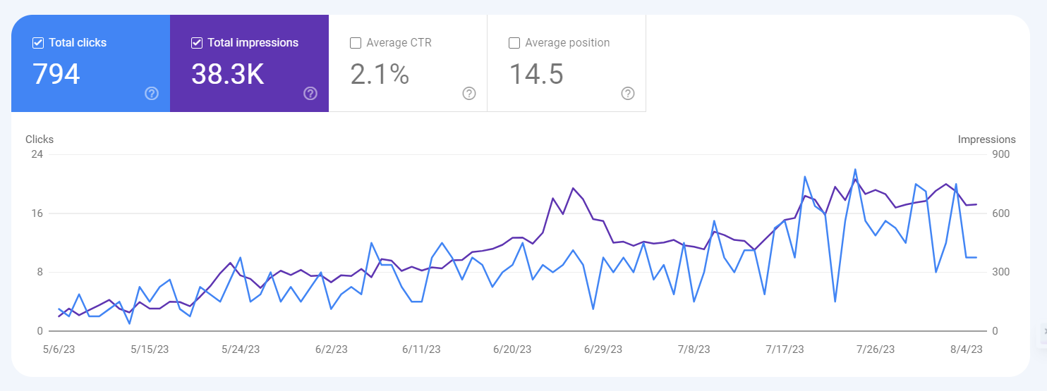 website impression improvement after link building