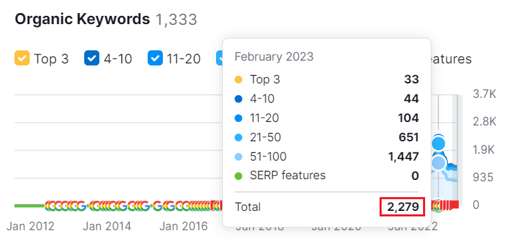 wyzowl organic ranking keywords on Feb 2023