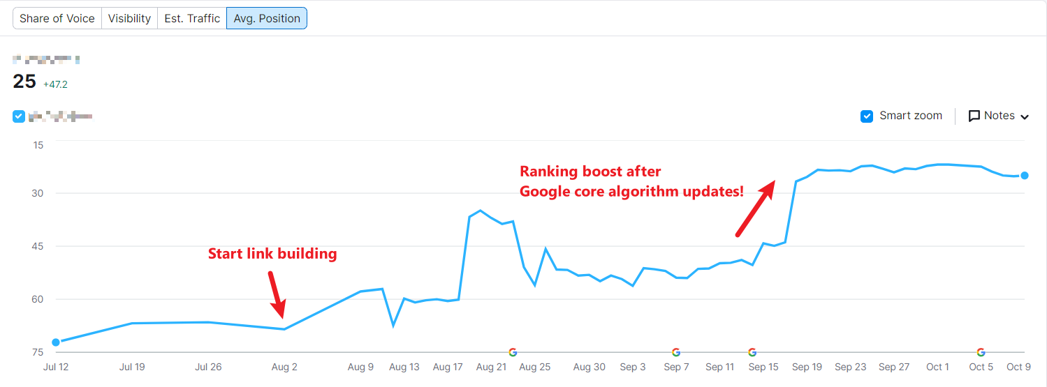 VeecoTech SEO services case study 2