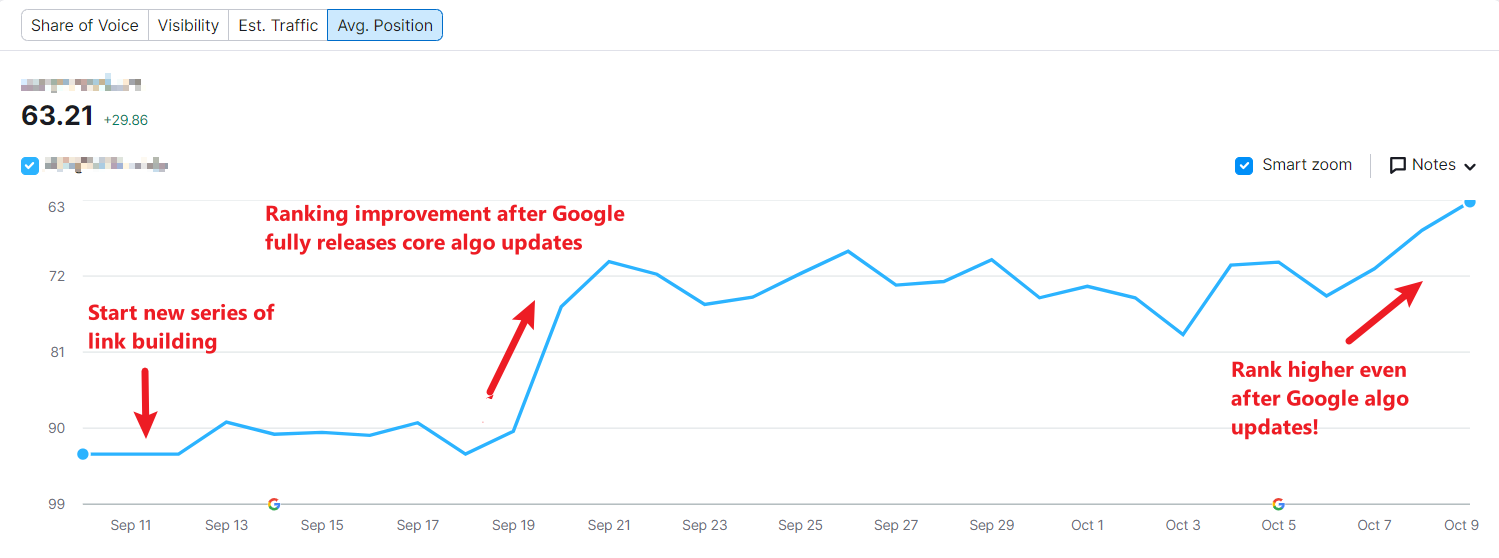 VeecoTech SEO services case study 3