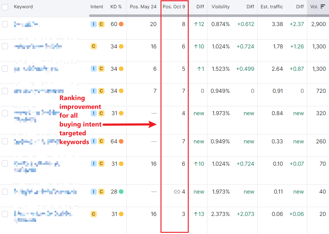 Rank Rise Case Study 4 VeecoTech SEO Case Study