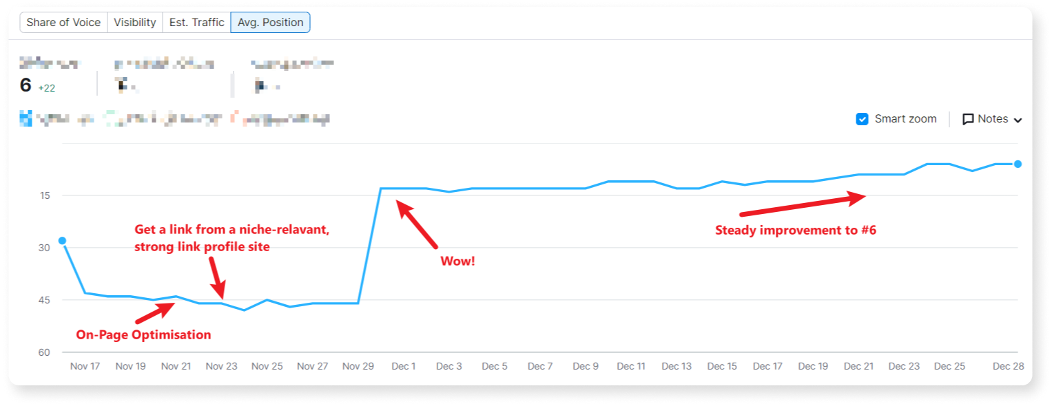 Keyword ranking improvement proof VeecoTech