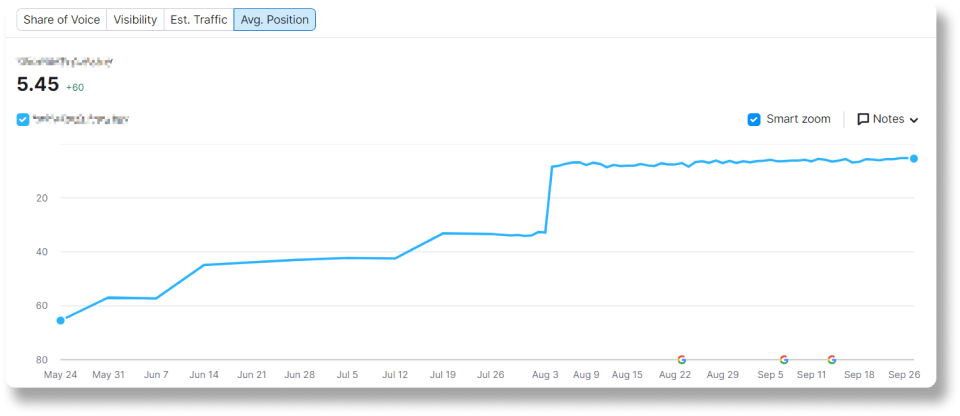 ranking improvement example