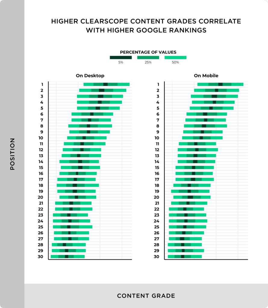 Higher clearscope content grades correlate with higher google rankings