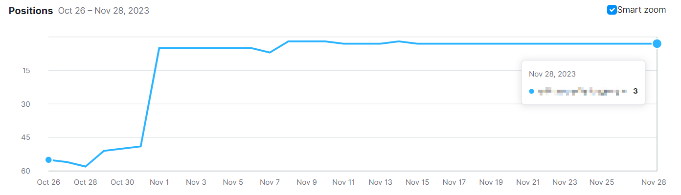 keyword rankings client website