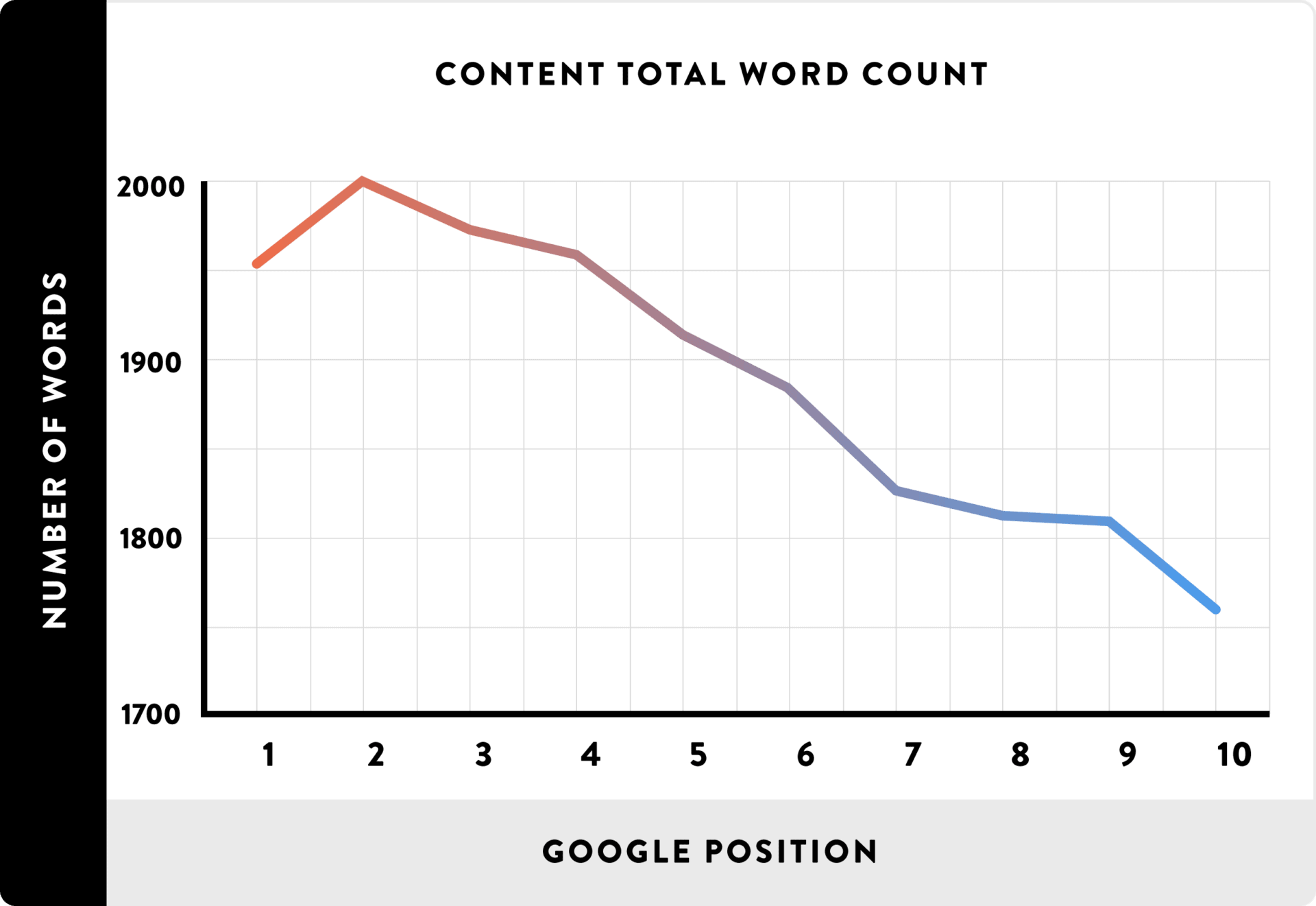 longer content ranks above shorter content 1920x1321 1