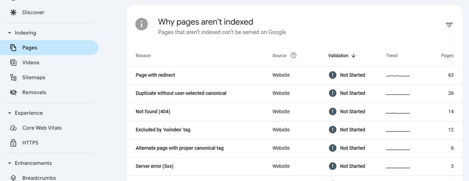 A screenshot of unindexed pages in Google Search Console