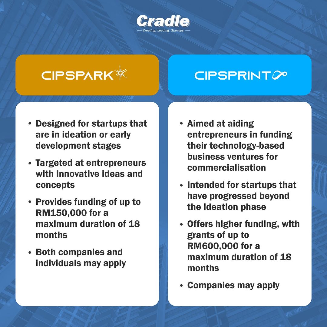Compare CIP Sprint and CIP Spark SME grant
