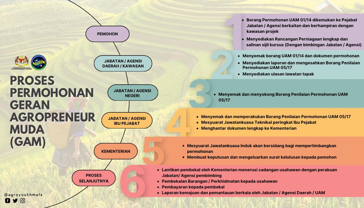 Program agropreneur muda