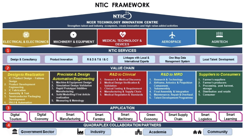 ntic framework