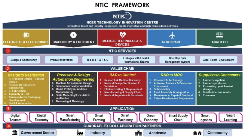 NTIC framework