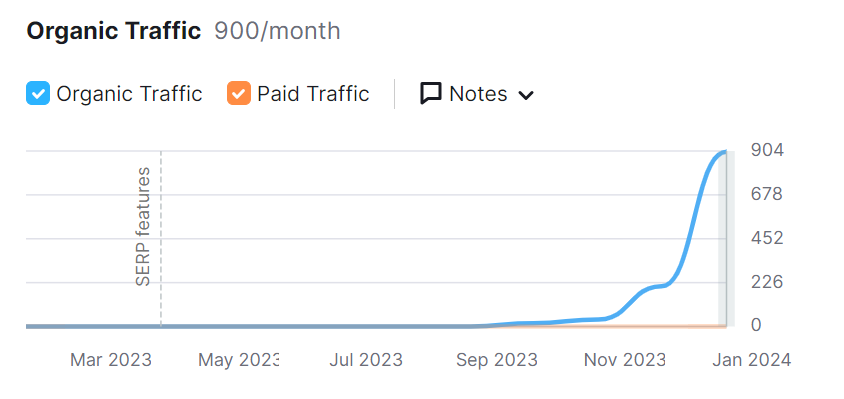 traffic improvement chart of ZZZ code AI