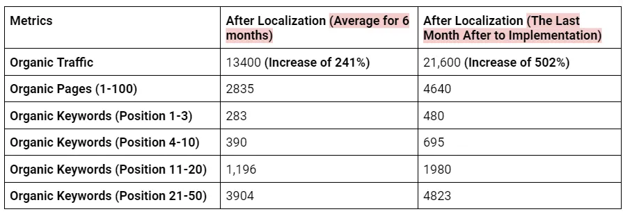 Case study of localisation