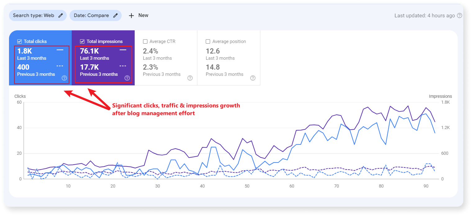 Blog Management case study by VeecoTech