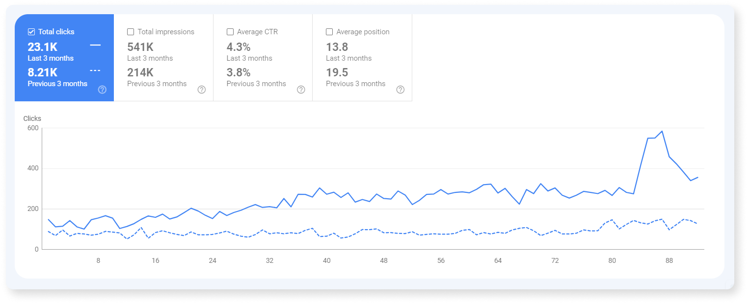 organic traffic improvement case study by VeecoTech