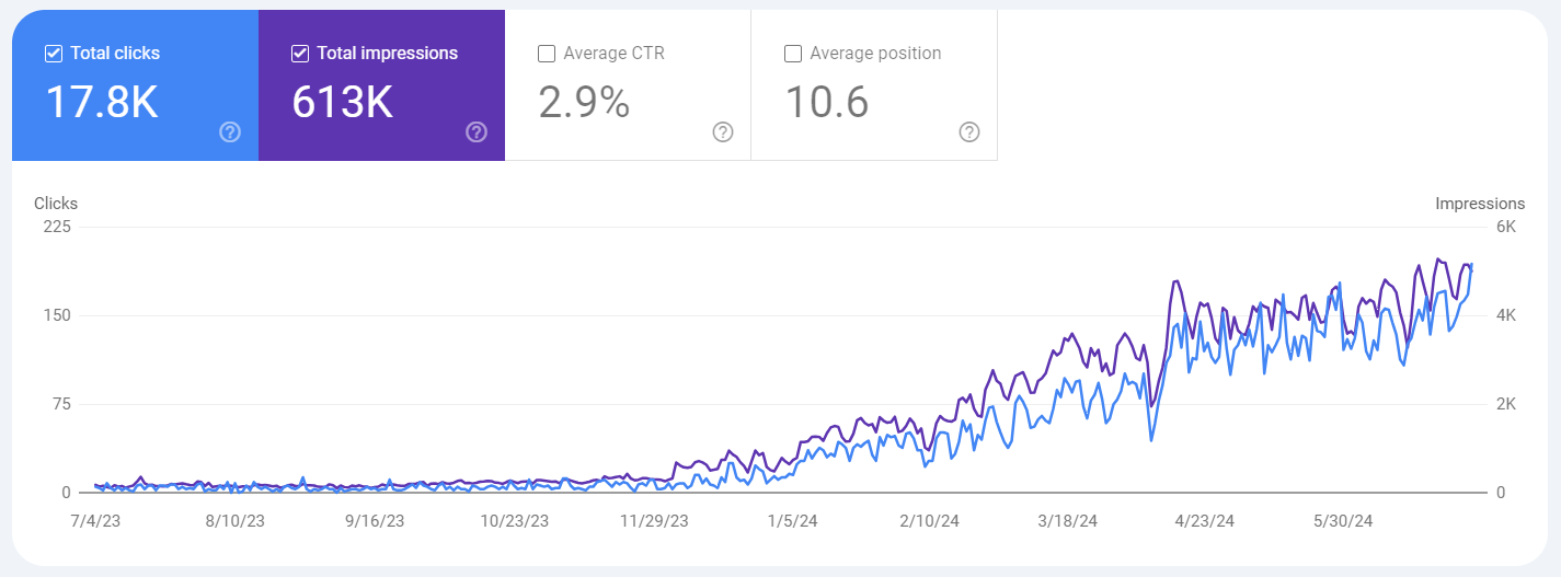 website impression improvement after link building