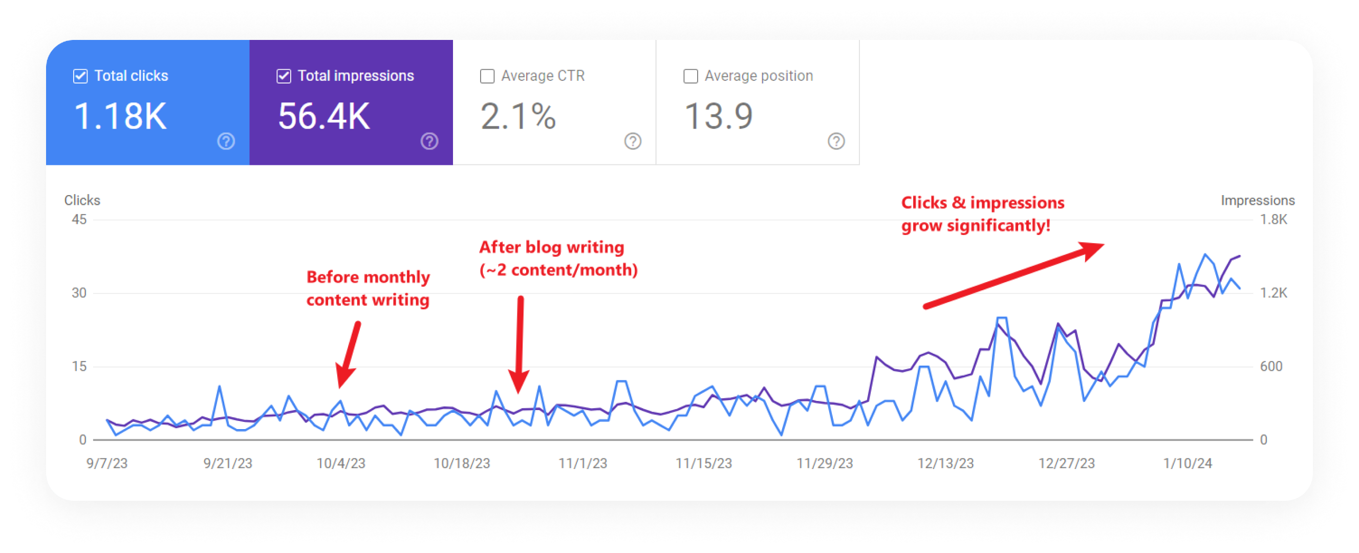 Organic traffic growth blog management 1