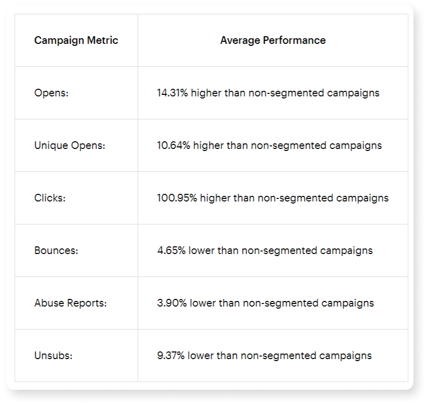 Table of Mailchip global email segmentation CTR results