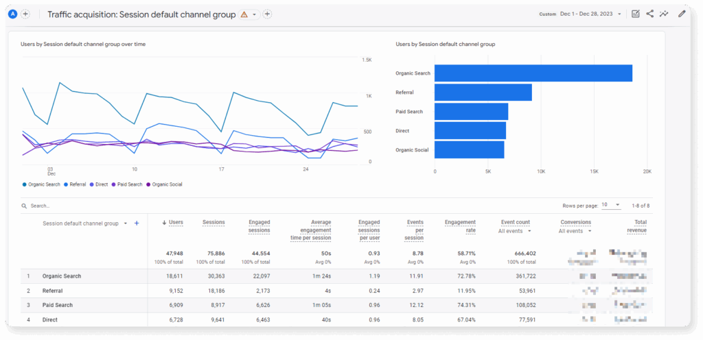 Using Google Analytics 4 to determine the website performance and figure area of improvement