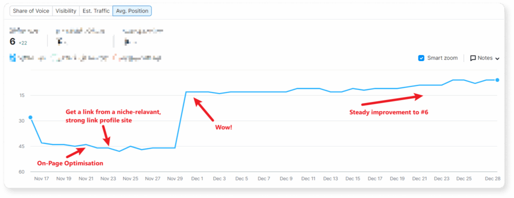 Keyword ranking improvement results by VeecoTech