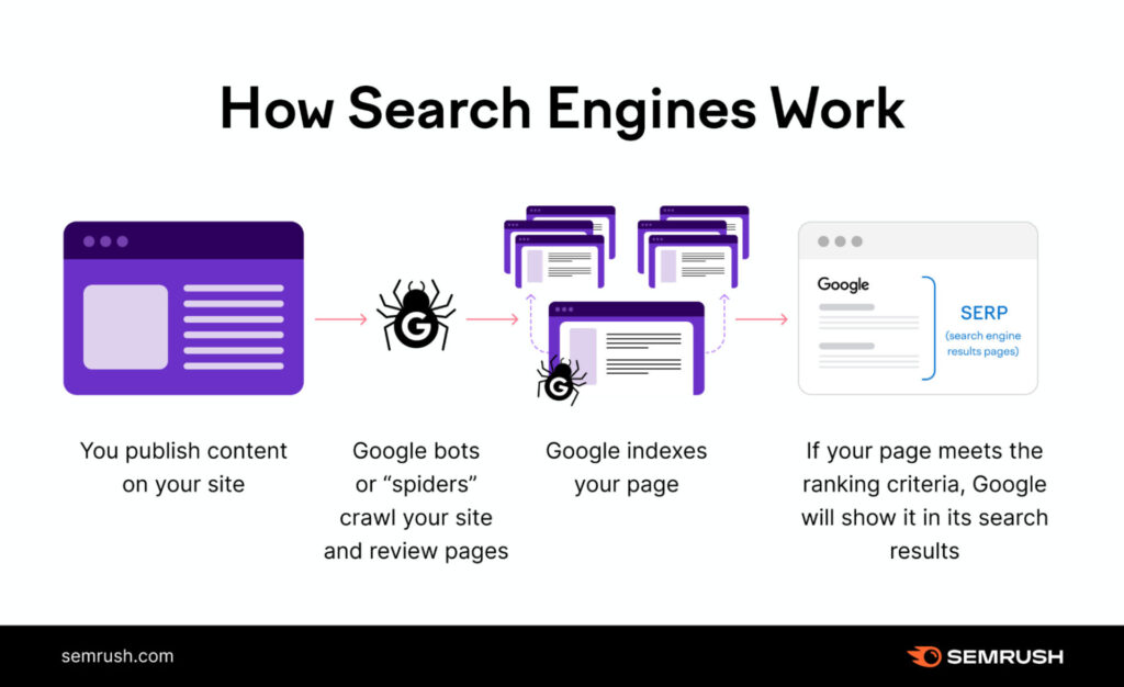 An illustration of how search engine works