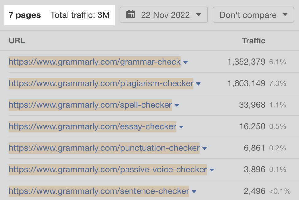 A screenshot of organic traffic of Grammarly Free Tools tracked by Ahref