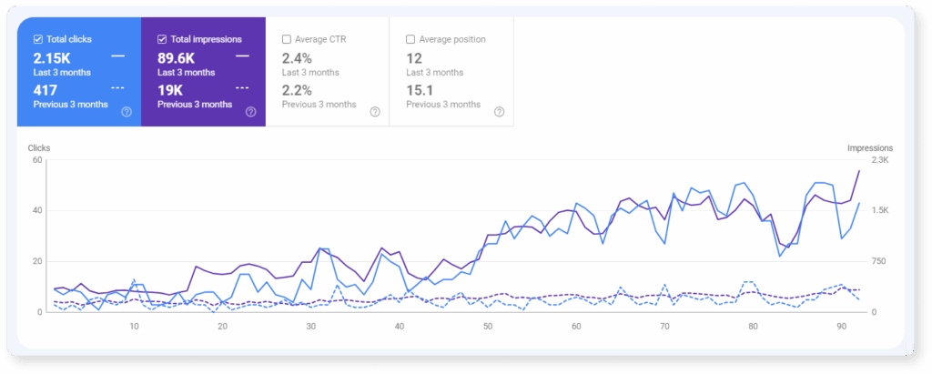 A screenshot of website traffic improvement after started VeecoTech SEO service