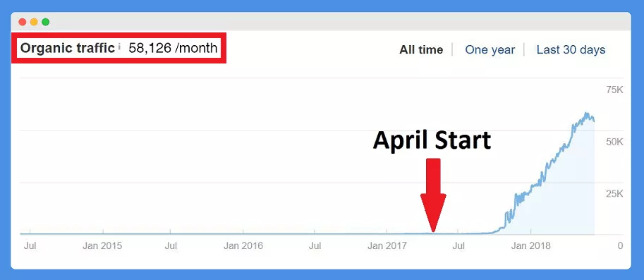 A screenshot shows organic traffic improvement after publishing 100 pages in 4 months