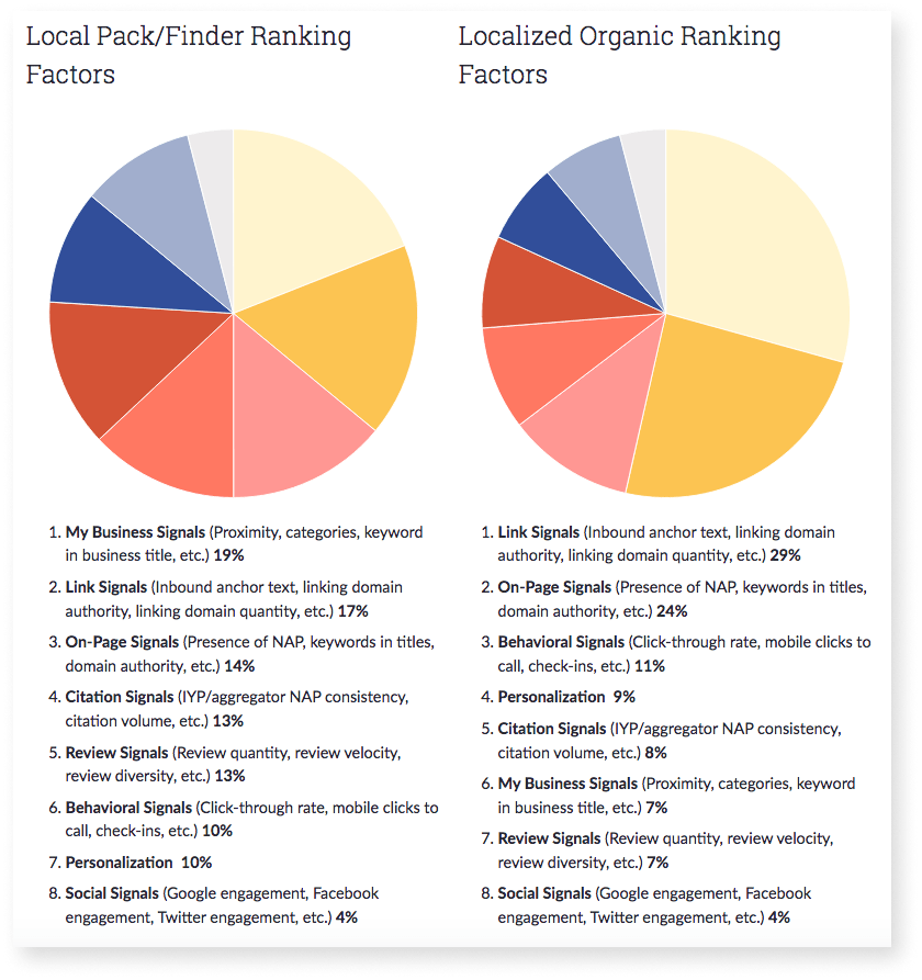 Two pie chart showing local pack ranking factors and localized organic ranking factors