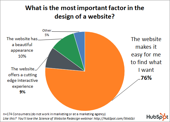 Pie chart of important factor in the design on a website