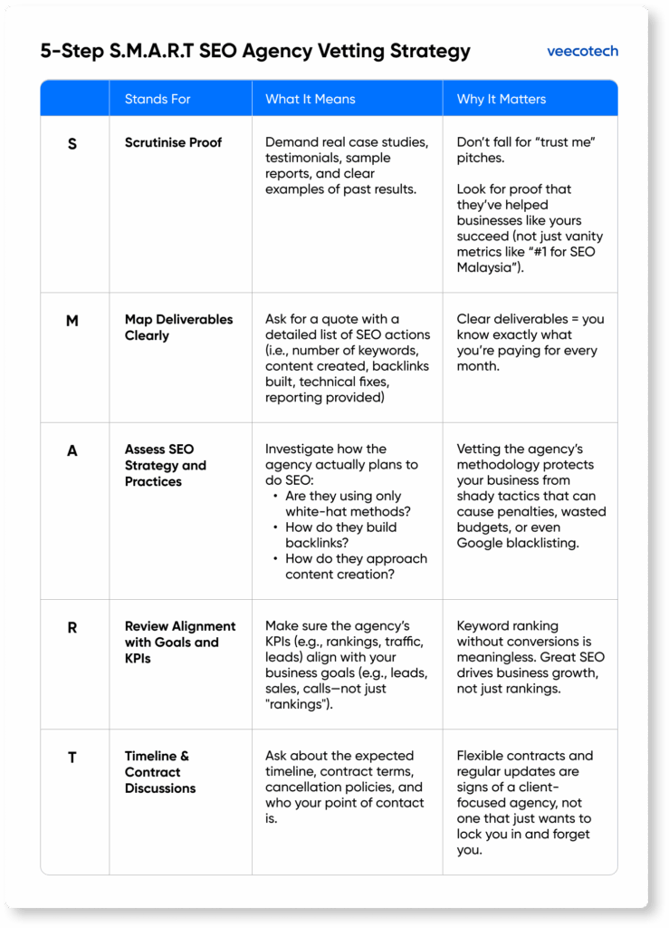 5-Step S.M.A.R.T SEO Agency Vetting Strategy infographics